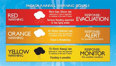 what is orange rainfall warning|PAGASA Official Meaning of Red, Orange, Yellow .